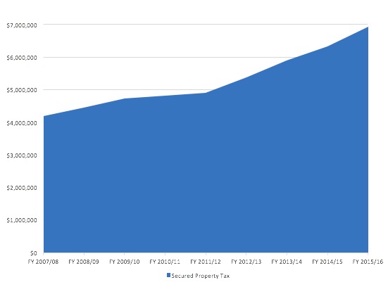 Secured Property Tax Revenue.jpg
